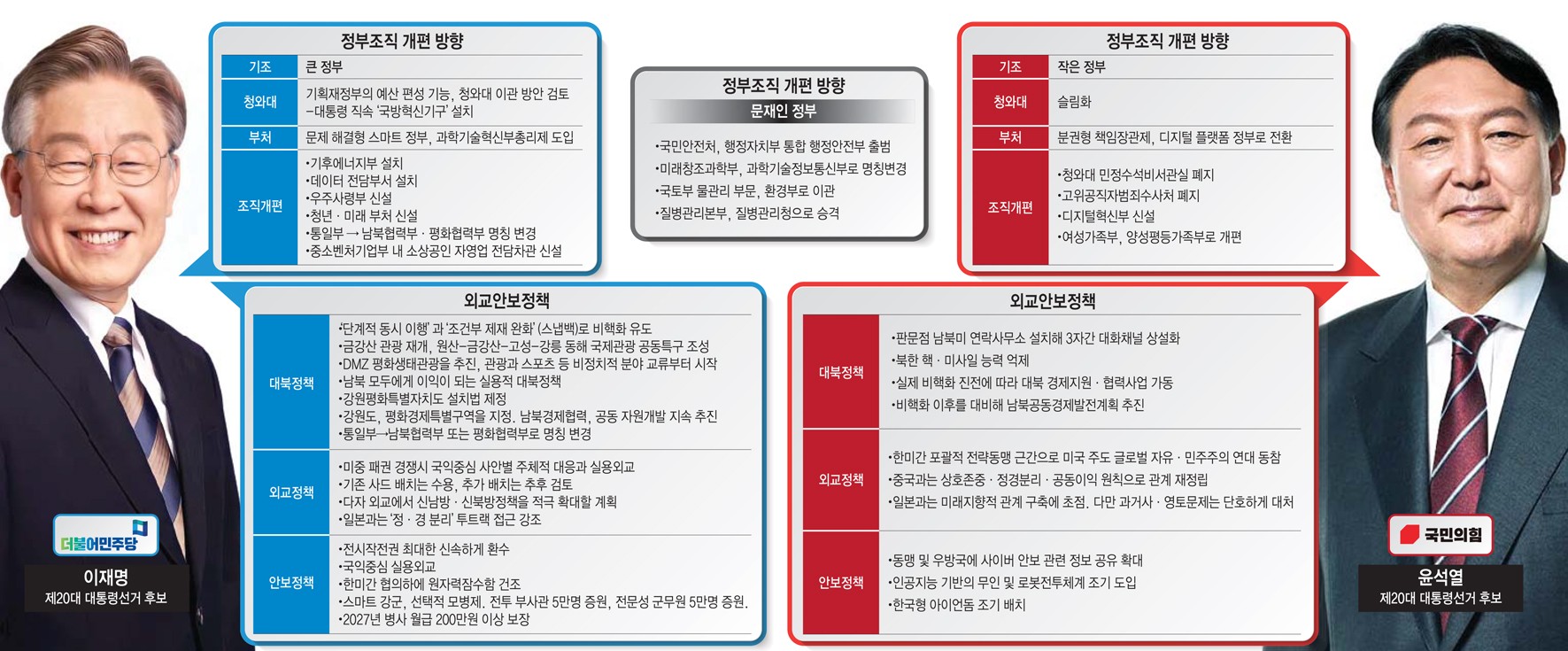 [대선 D-50]정부조직 대개편 예고