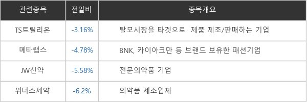 [ET라씨로] 이재명 '탈모 공약' 관련株 약세...TS트릴리온 -3.16%↓