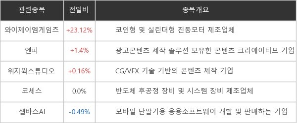 [ET라씨로] '메타버스' 관련 와이제이엠게임즈 +23.12% 급등