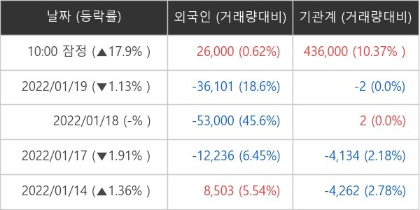 맘스터치 외국인ㆍ기관 순매매량 (단위: 주)