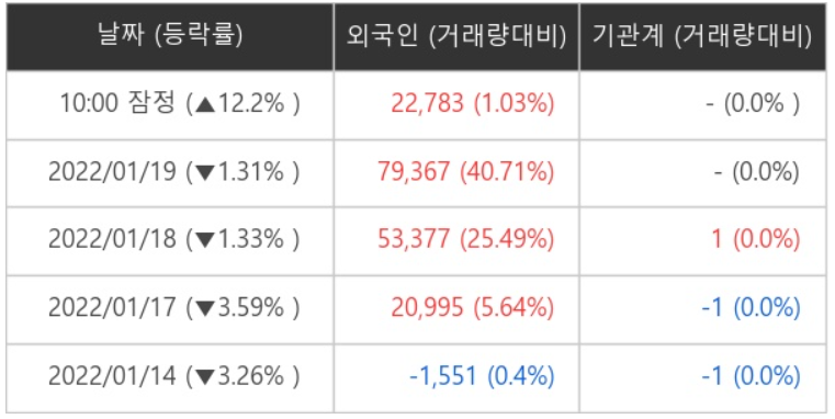 외국인ㆍ기관 순매매량 (단위: 주)