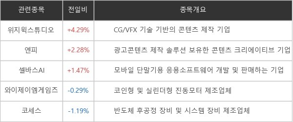 [ET라씨로] "정부, '메타버스' 힘준다"...위지윅스튜디오 +4.29% 상승