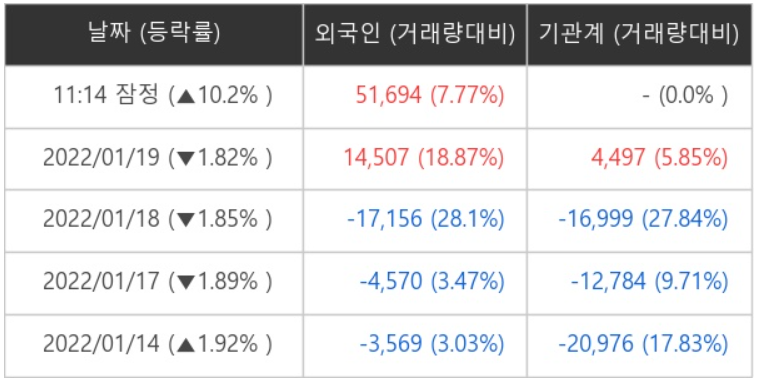 디와이파워 외국인ㆍ기관 순매매량 (단위: 주)