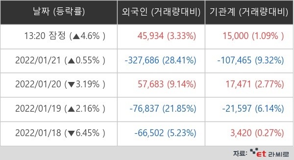 심텍 외국인ㆍ기관 순매매량 (단위: 주)