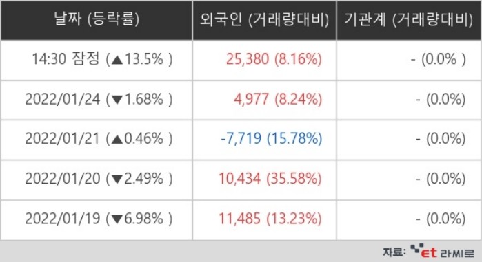 [ET라씨로] 장중 13% 급등한 이더블유케이…무슨 일?