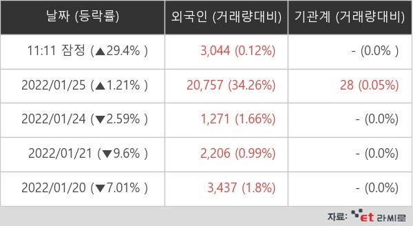 에너토크 외국인ㆍ기관 순매매량 (단위: 주)