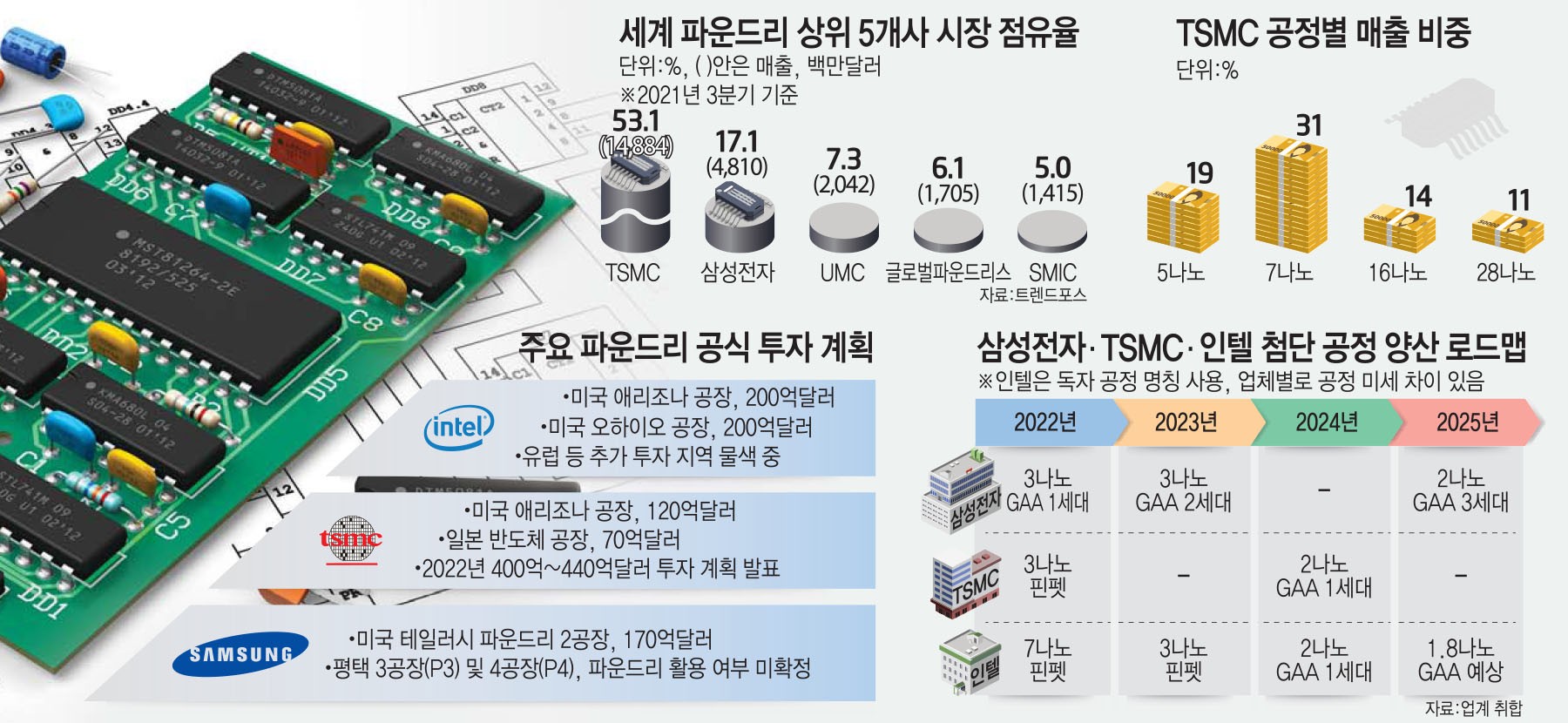 [스페셜리포트]1강 1중 파운드리 판도 변화 '촉각'