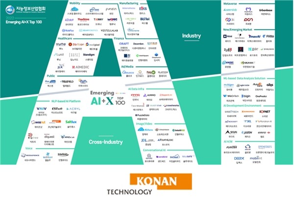코난테크놀로지가 과학기술정보통신부 산하 사단법인 지능정보산업협회에서 주관한 '2022년 이머징(Emerging) AI+X Top100 기업'에 선정됐다.