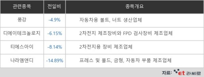 [ET라씨로] 따상 대신 급락한 LG엔솔…나라엠앤디, 14%↓