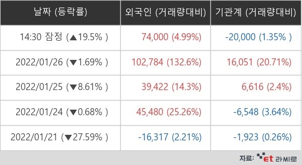 [ET라씨로] "내부자거래 수사 인정"...에코프로에이치엔 +19.5%↑