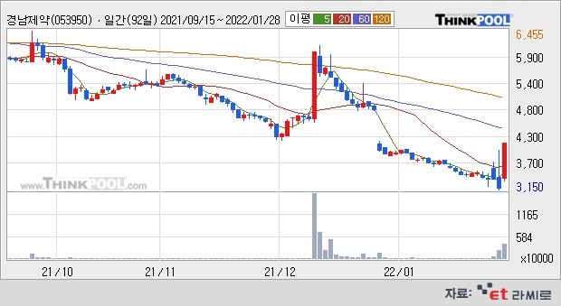 [ET라씨로] "코로나 진단키트 수요 급증"...경남제약 29.9%↑