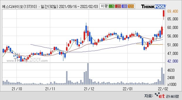 [ET라씨로] "신속항원키트 중심 방역"...에스디바이오센서 +16.86%↑