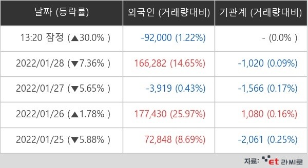 SM C&C 외국인ㆍ기관 순매매량 (단위: 주)