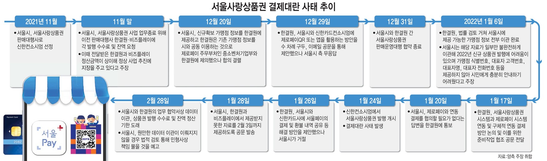 [스페셜리포트]제로페이 QR망 무임승차 논란…한결원·서울시 분담금 갈등