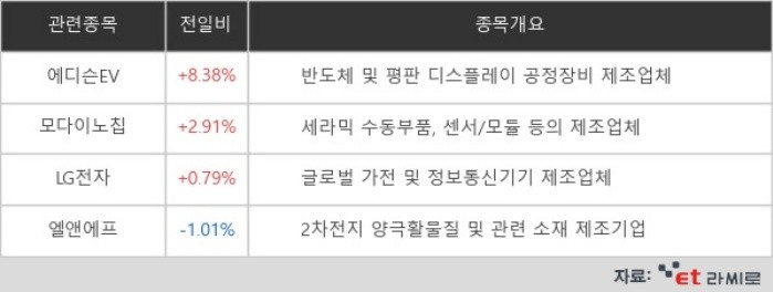 [ET라씨로] 쌍용차에 150억원 대여…에디슨EV, 8.38% 상승