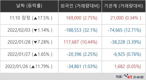 진원생명과학 외국인ㆍ기관 순매매량 (단위: 주)