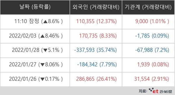 [ET라씨로] "NFT 유동화 서비스 투자"...위메이드 +8.43%↑ 상승