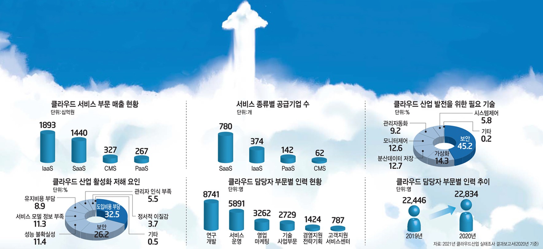 [스페셜리포트]4조원 넘은 국내 클라우드 시장, 성장 가속