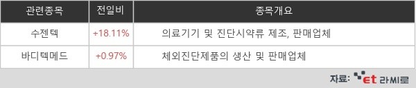 [ET라씨로] "신속항원진단키트 판매 승인"...수젠텍 +18.11% 급등↑