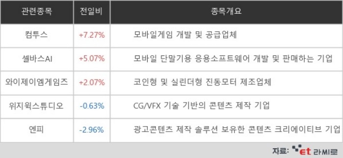 [ET라씨로] 자체 C2X 토큰 발행…컴투스, 7.2% 상승