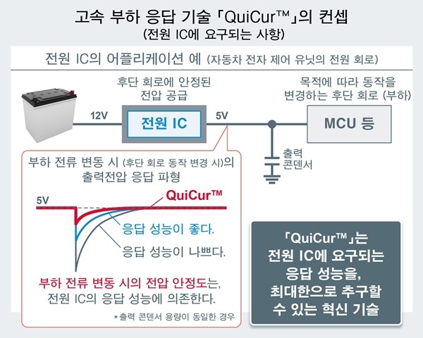 로옴, 전원 IC의 응답 성능을 극한까지 추구할 수 있는 'QuiCur' 확립