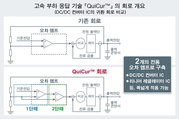 로옴, 전원 IC의 응답 성능을 극한까지 추구할 수 있는 'QuiCur' 확립