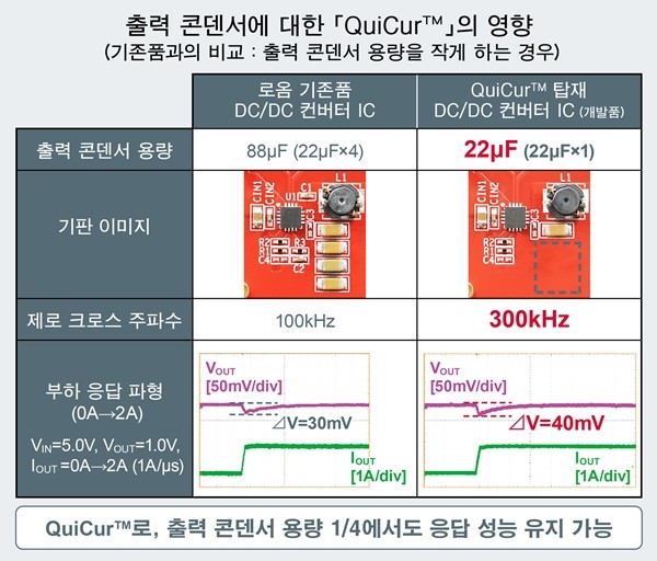 로옴, 전원 IC의 응답 성능을 극한까지 추구할 수 있는 'QuiCur' 확립