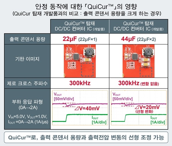 로옴, 전원 IC의 응답 성능을 극한까지 추구할 수 있는 'QuiCur' 확립