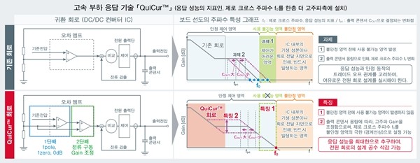 로옴, 전원 IC의 응답 성능을 극한까지 추구할 수 있는 'QuiCur' 확립