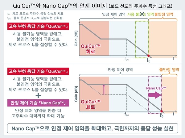 로옴, 전원 IC의 응답 성능을 극한까지 추구할 수 있는 'QuiCur' 확립