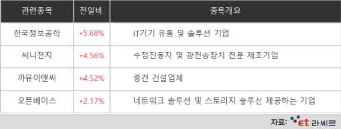 [ET라씨로] 단일화 기대감?…안철수 테마주 '한국정보공학', 5.6% 상승