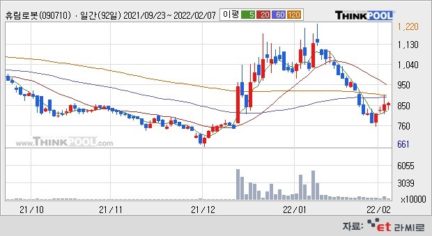 [ET라씨로] '최대주주' 휴림로봇, 삼부토건 매각 소식에 28.07% 급등↑