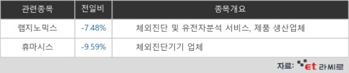 [ET라씨로] "너무 달렸나"…랩지노믹스·휴마시스 급락