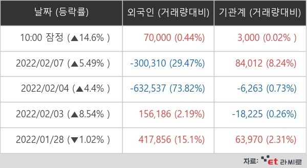 인터파크 외국인ㆍ기관 순매매량 (단위: 주)