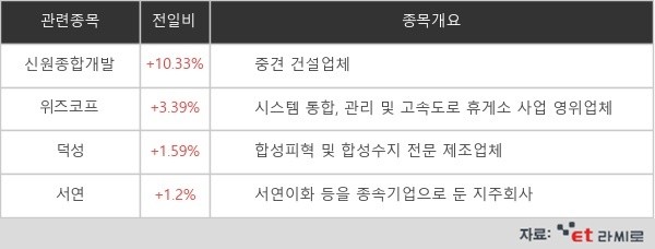 [ET라씨로] "다자대결서 윤석열 43.4%"...신원종합개발 +9.56%↑