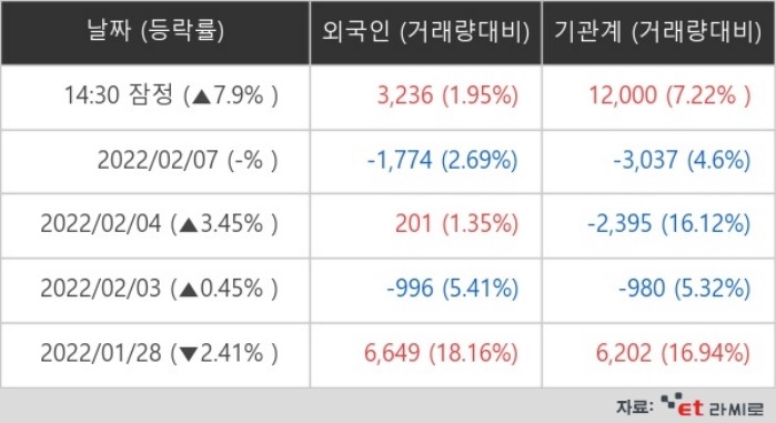 테이팩스 외국인ㆍ기관 순매매량 (단위: 주)