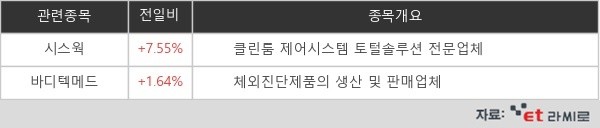 [ET라씨로] 시스웍, 진단키트 수요 증가에 +7.55% 상승↑