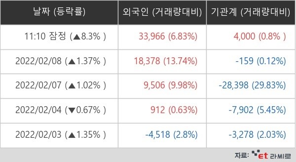 금호석유 외국인ㆍ기관 순매매량 (단위: 주)