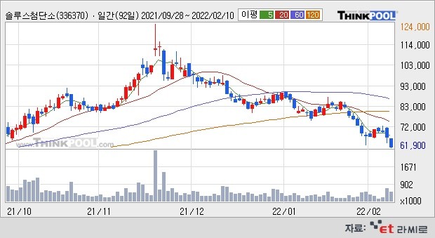 [ET라씨로] 솔루스첨단소재 장초반 -7.32%↓...작년 영업익 전년比 93.5%↓