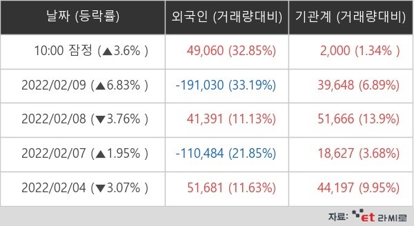 카카오페이 외국인ㆍ기관 순매매량(단위: 주)