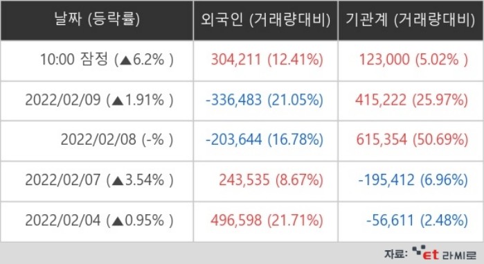 팬오션 2월 10일 외국인ㆍ기관 잠정 순매매량 (단위: 주)