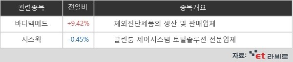 [ET라씨로] "코로나19 신규 확진자 5만4122명"...'진단키트주' 바디텍메드 +9.42%↑