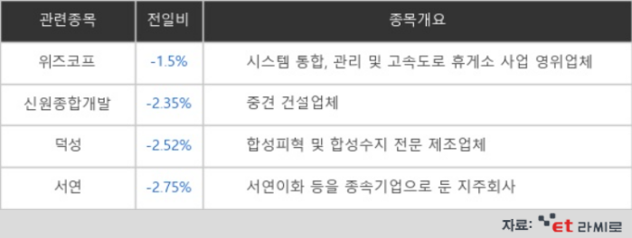 [ET라씨로] 윤석열 테마주 소폭 하락…위즈코프, 1.5%↓