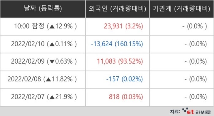 2월 11일 유유제약1우 외국인ㆍ기관 순매매량 (단위 주)