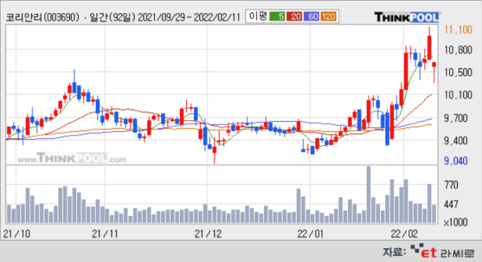 [ET라씨로] "추정치 크게 하회, 올해 실적개선 기대"…코리안리, 3.65%↓