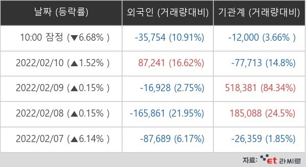 [ET라씨로] 한화솔루션, 여수 여천NCC 폭발사고에 6%대↓