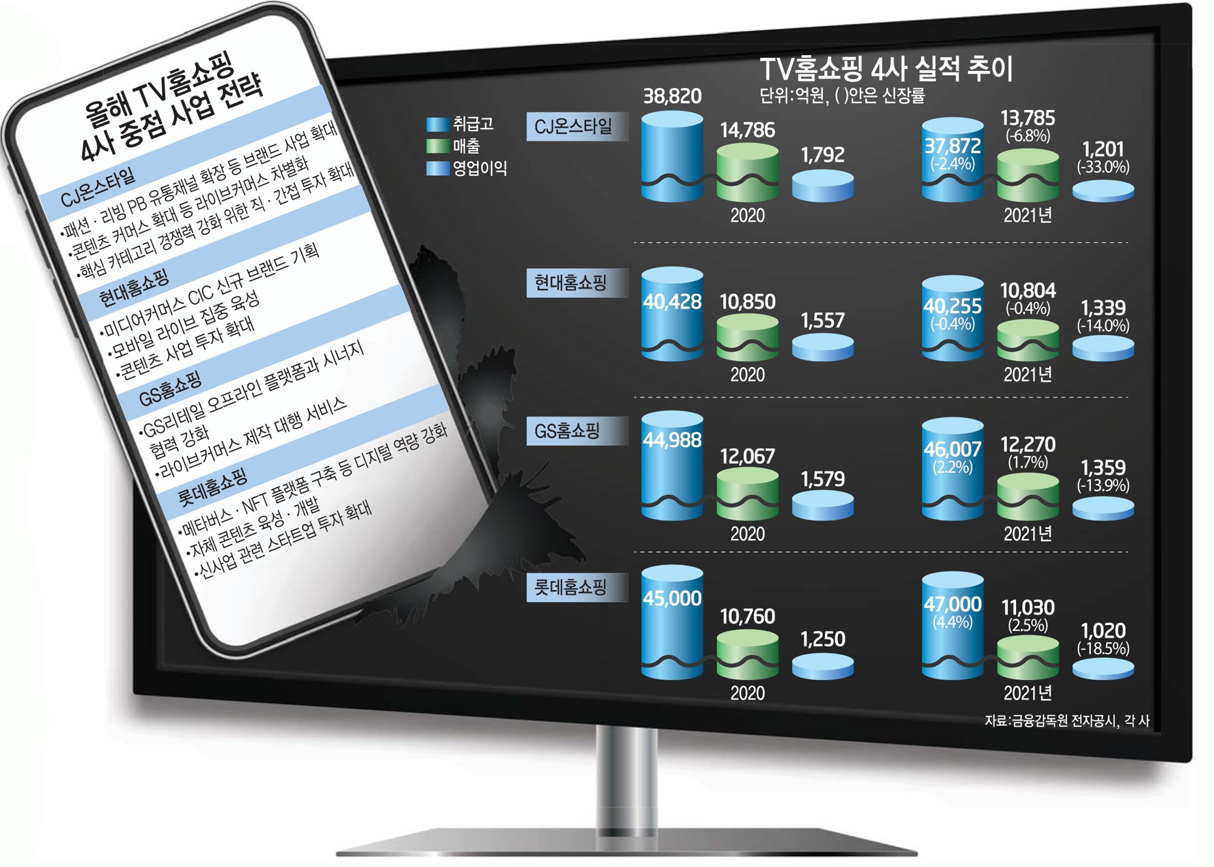 [스페셜리포트]홈쇼핑 4사 영업익 급감…'탈TV' 가속화