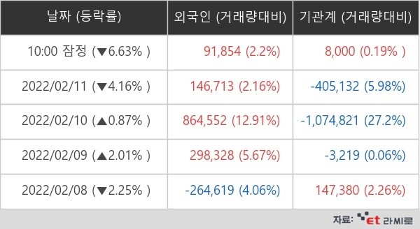 두산중공업 외국인ㆍ기관 순매매량(단위: 주)