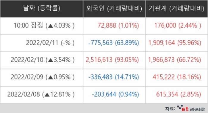 팬오션 2월 14일 외국인ㆍ기관 순매매량 (단위: 주)