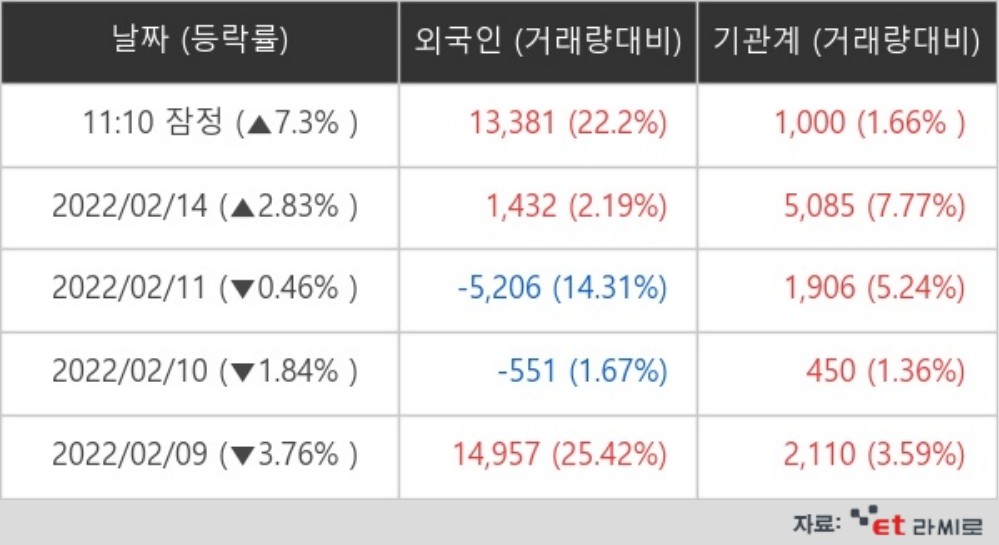 [ET라씨로] 기관 열흘째 순매수…이건산업, 8%↑